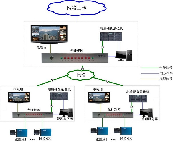 高清视频监控框架