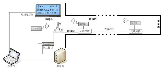 隧道施工人员安全监控系统